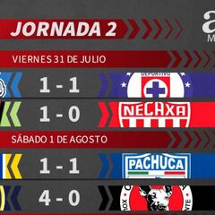 Liga MX: Partidos y resultados del Guardianes 2020, jornada 2