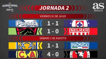 Liga MX: Partidos y resultados del Guardianes 2020, jornada 2