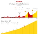 Vuelta a España 2025 hoy, etapa 14: perfil y recorrido