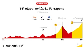 Vuelta a España 2025 hoy, etapa 14: perfil y recorrido