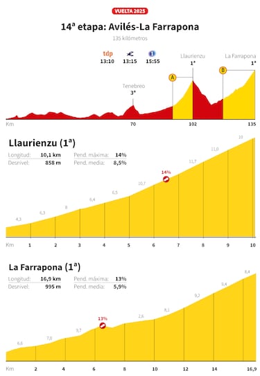 Vuelta a España 2025 hoy, etapa 14: perfil y recorrido