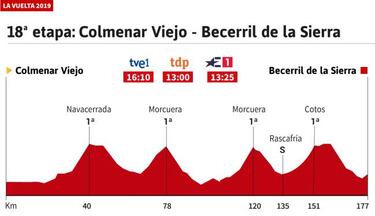La etapa de hoy en la Vuelta: perfil y recorrido de la jornada 18