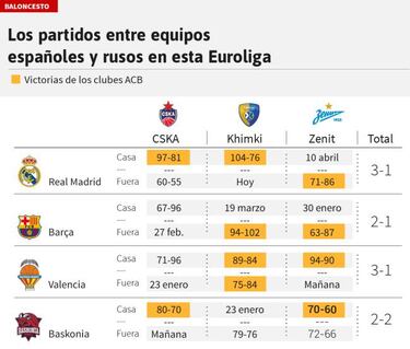 Los clubes de la ACB dominan por 10-5 el pulso hispano-ruso