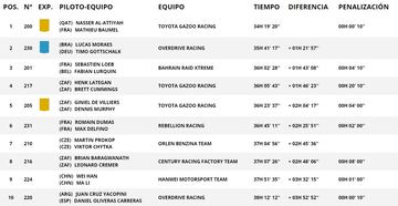 Clasificación Coches del Dakar 2023 tras la Etapa 9.