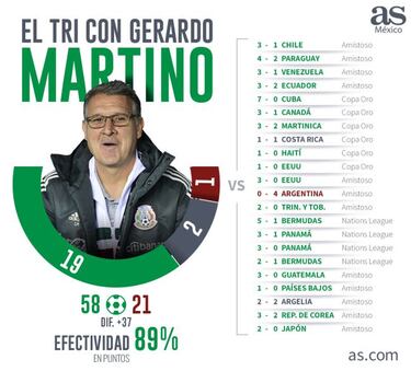 Así el balance de Gerardo 'Tata' Martino al frente de Selección Mexicana
