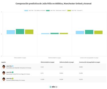 La IA orienta a João Félix: el United, mejor que el Arsenal... y el Atlético