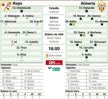 El Almería pone a prueba a un Rayo pletórico en Vallecas