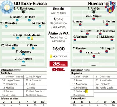 El Ibiza quiere hacerse fuerte esta tarde en casa a costa del Huesca