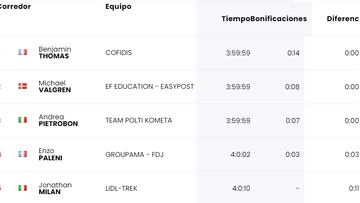 Clasificación de la quinta etapa del Giro de Italia.