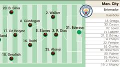 Posible alineación del City ante el Madrid