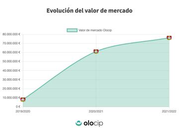 Evolución de mercado de Florian Wirtz.