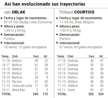 Oblak y Courtois esperan una llamada del Real Madrid