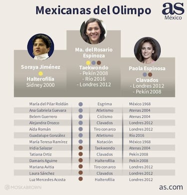 Las mujeres mexicanas que han ganado medalla olímpica