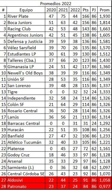 Torneo Liga Profesional 2022: así queda la tabla de posiciones tras la jornada 10