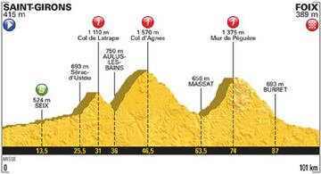 Perfil de la 13ª etapa del Tour de Francia entre Saint-Girons y Foix