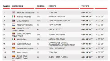 Clasificación general de la Vuelta a España 2017.