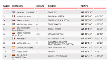 Etapa 15: clasificación y así queda la general de la Vuelta