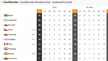 La tabla de posiciones de las Eliminatorias Sudamericanas tras la fecha 13. Posiciones de clasificaci&oacute;n rumbo a Qatar 2022 y qui&eacute;n va al Repechaje.