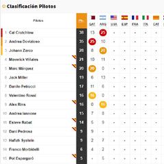 MotoGP regresa tras la polémica Márquez-Rossi: así va el Mundial