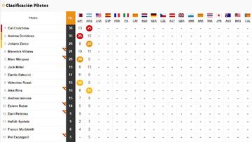 MotoGP regresa tras la polémica Márquez-Rossi: así va el Mundial