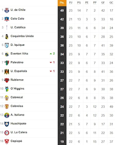 Tabla de posiciones Campeonato Nacional 2024 actualizada hoy, 31 de agosto: fecha 23, fútbol chileno