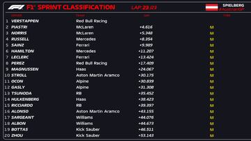 Resultados F1: clasficación del esprint del GP de Austria