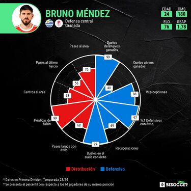 Cómo fue la última temporada de Bruno Méndez en España