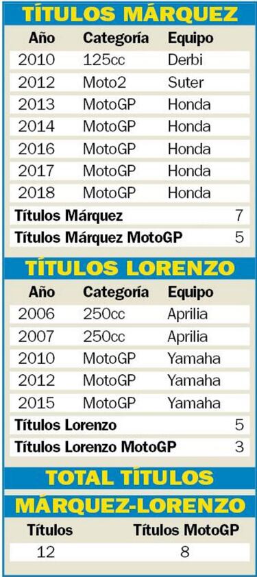 S¨®lo dos parejas de compa?eros superan al M¨¢rquez-Lorenzo