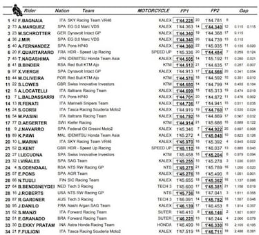Álex Márquez, el más rápido de la tarde y Bagnaia, en el global