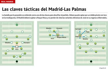 La duda de Zidane en la batalla por el balón ante Las Palmas