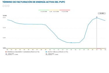 Precio de la luz por horas, 3 de septiembre | ¿Cuándo es más barato y cuándo es más caro el kWh?