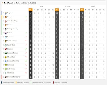 Rangers se vuelve a abrazar