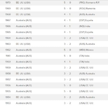 Palmarés Copa Davis: ¿qué país ha ganado más ensaladeras?