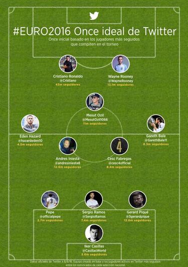 Twitter y Facebook: estos son
sus onces para la Eurocopa