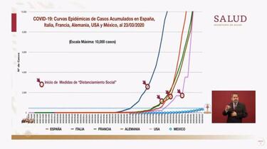 Así está México en comparación con otros países ante el Coronavirus