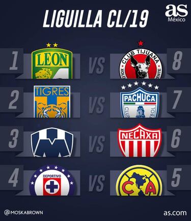 Los posibles horarios para la Liguilla de la Liga MX