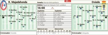 El Majadahonda contin¨²a con el marat¨®n asturiano en el Wanda