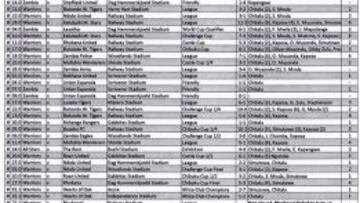 La lista completa de goles que anotó Chitalu en 1972.