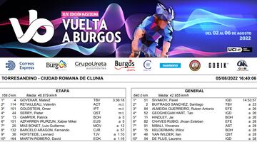 Vuelta a Burgos 2022: resultados y general de la etapa 4.