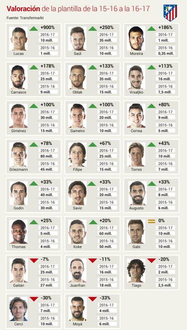 El Atlético ya está valorado en casi 500 millones de euros