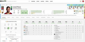 Parte superior de la ficha de Leo Messi en BeSoccer Pro. En varias columnas posteriores se ofrecen todos los datos sobre su juego y otros que puedan ser de relevancia como la fecha del fin de su contrato, redes sociales...