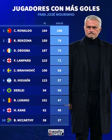 Jhon Durán y el reto de entrar a la lista de CR7 y Benzema como goleadores de Mourinho