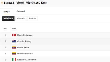 Clasificación del día en el Giro de Italia: así queda la general tras la etapa 3