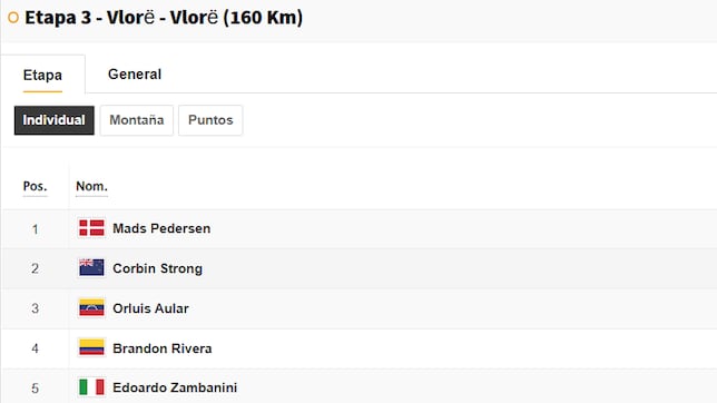 Clasificación del día en el Giro de Italia: así queda la general tras la etapa 3