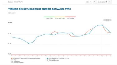 Precio de la luz por horas hoy, 11 de marzo: cu¨¢ndo es m¨¢s barata y cu¨¢ndo m¨¢s cara
