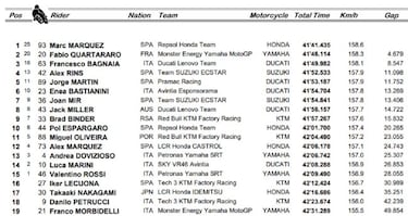 Resultados MotoGP: clasificación del GP de Las Américas