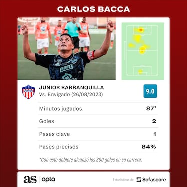 Carlos Bacca llega a 300 goles como profesional