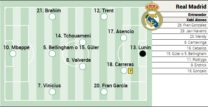 Alineación posible del Real Madrid contra Olympiacos en Champions