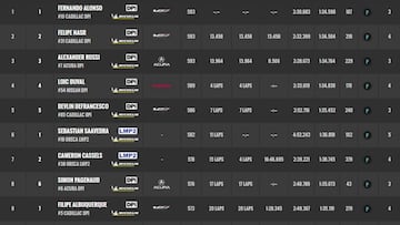 Resultados: clasificación de las 24 Horas de Daytona 2019