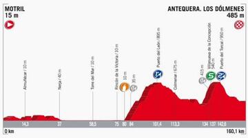 Perfil de la etapa 12 de la Vuelta a España 2017.